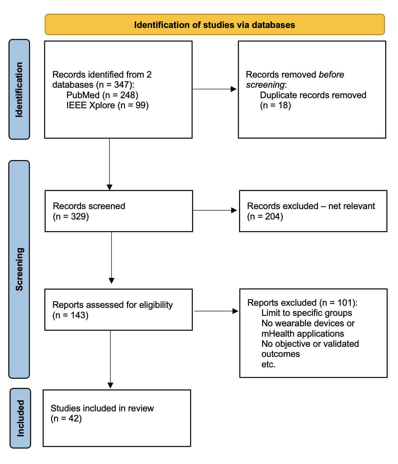 PRISMA 2020 flow diagram of article selection process